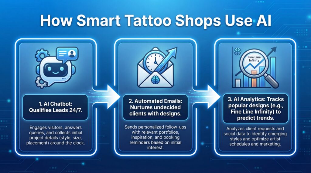 Flowchart showing how tattoo shops use chatbots and email automation