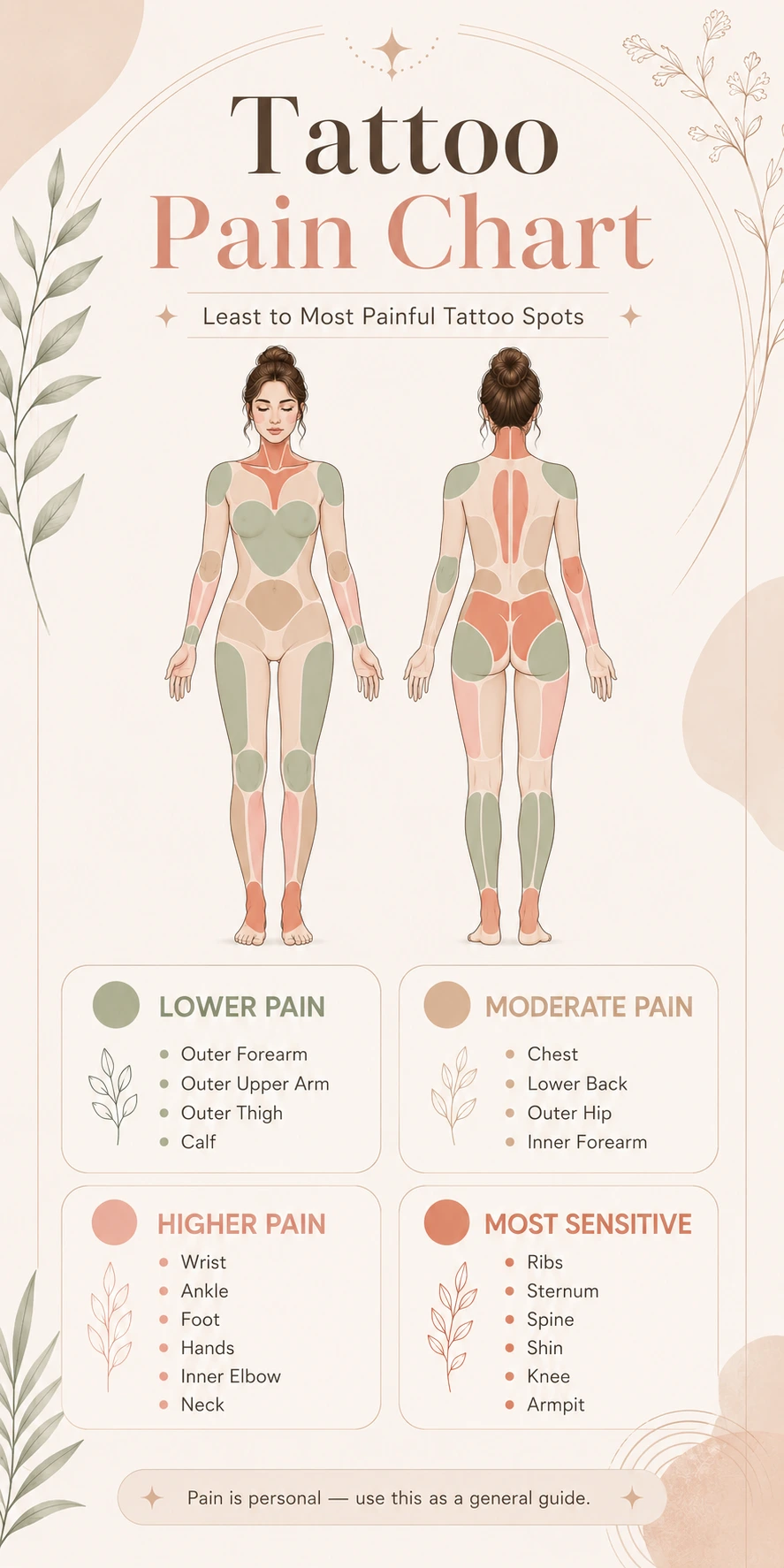 Tattoo pain chart showing least to most painful tattoo spots on the body